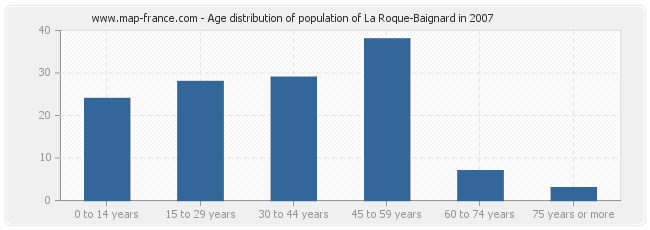 Age distribution of population of La Roque-Baignard in 2007